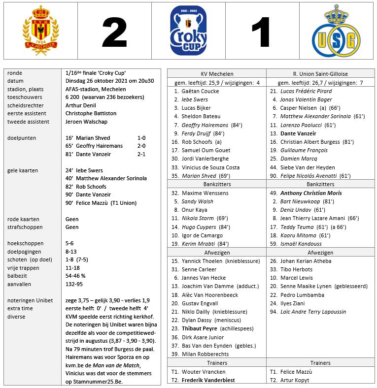 26-10-2021 beker België KV Mechelen – Union Saint-Gilloise 2-1 – Malinwa Statistics